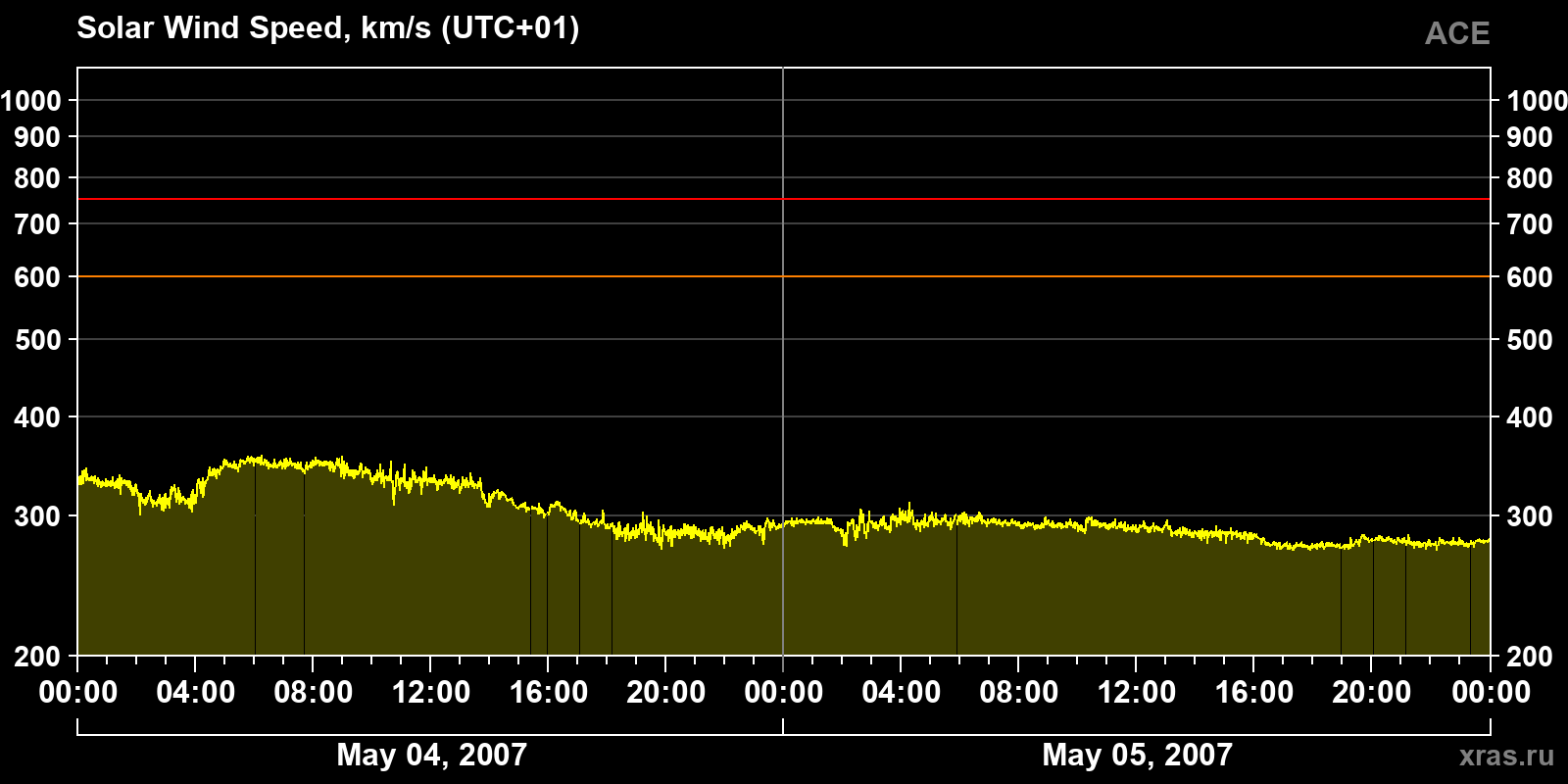 Solar wind speed