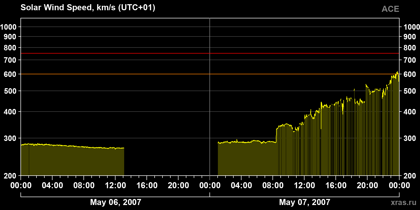 Solar wind speed