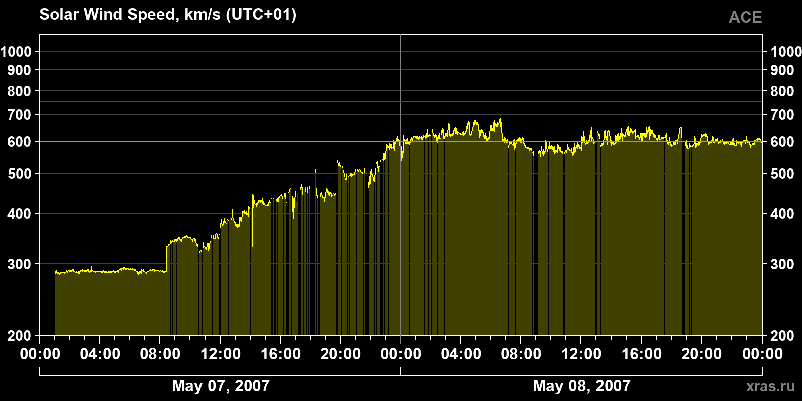 Solar wind speed