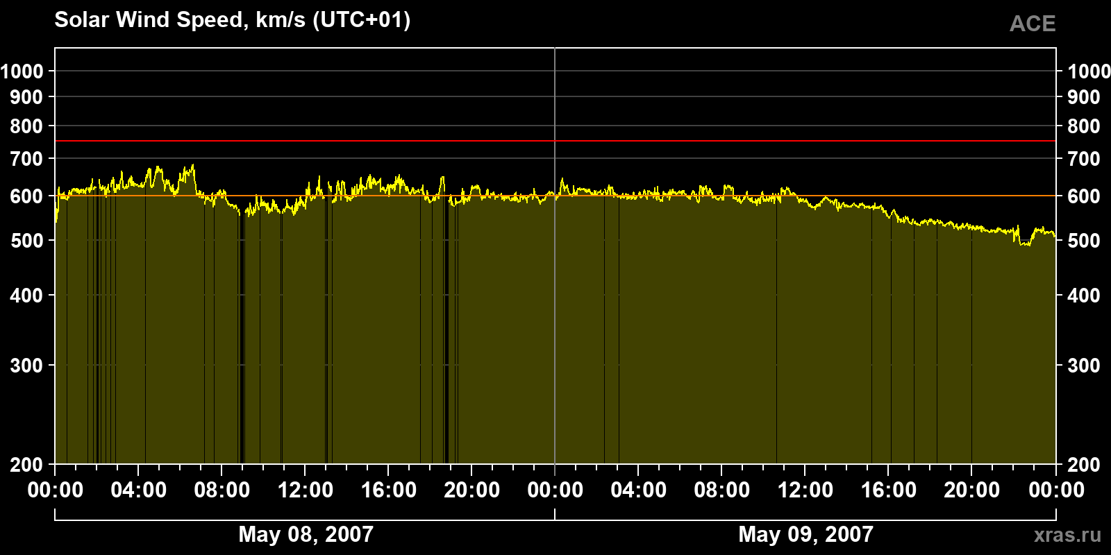Solar wind speed
