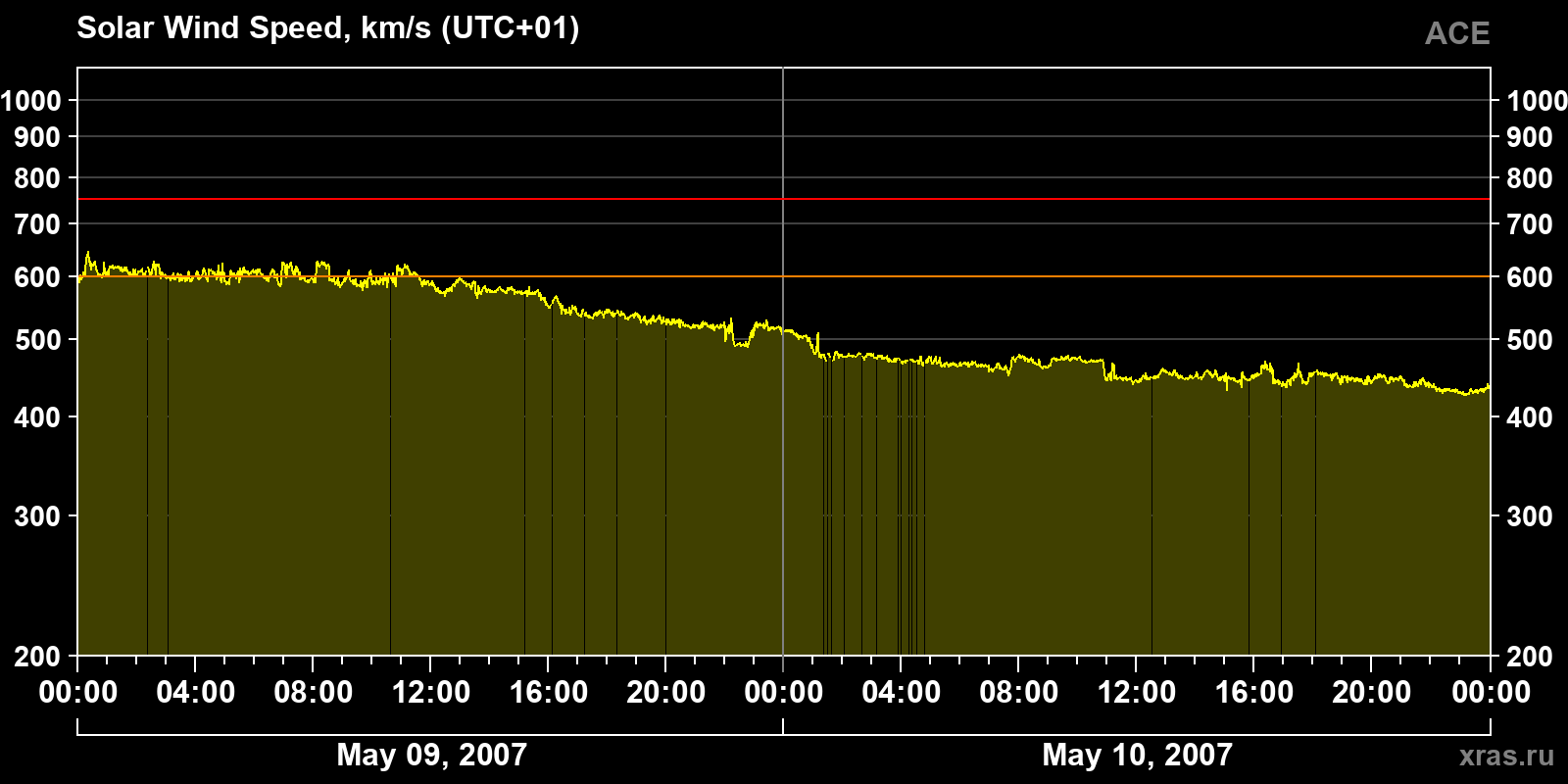 Solar wind speed