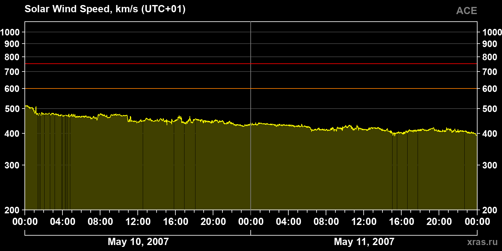 Solar wind speed