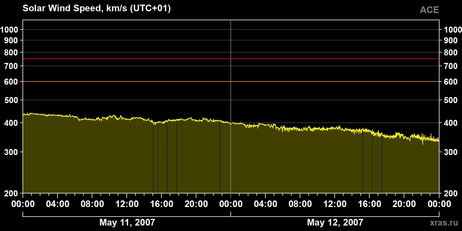 Solar wind speed
