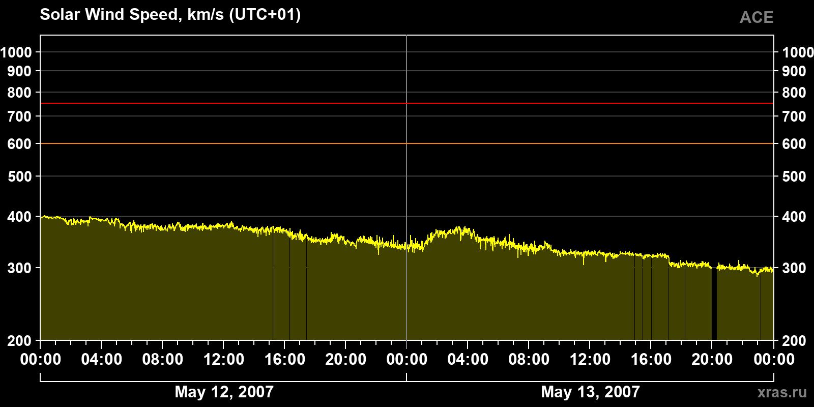 Solar wind speed