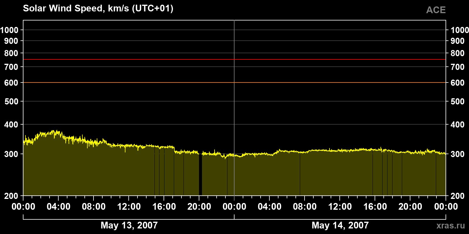 Solar wind speed