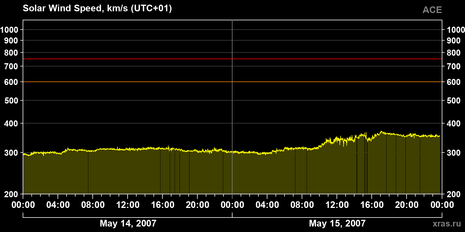 Solar wind speed