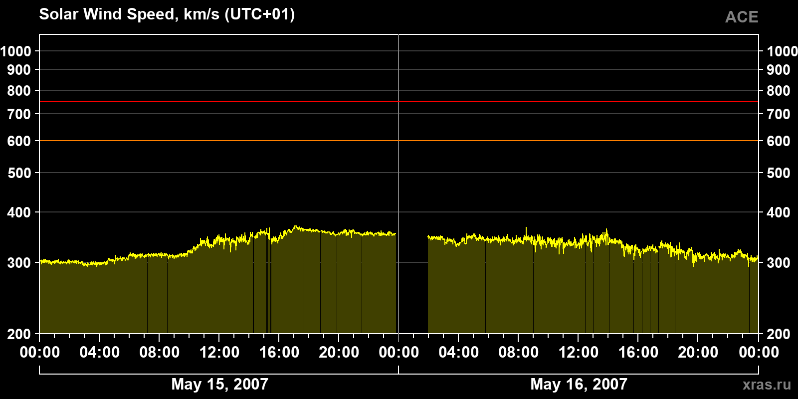 Solar wind speed