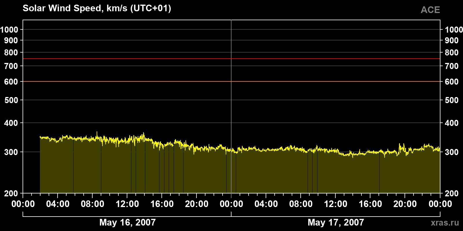 Solar wind speed