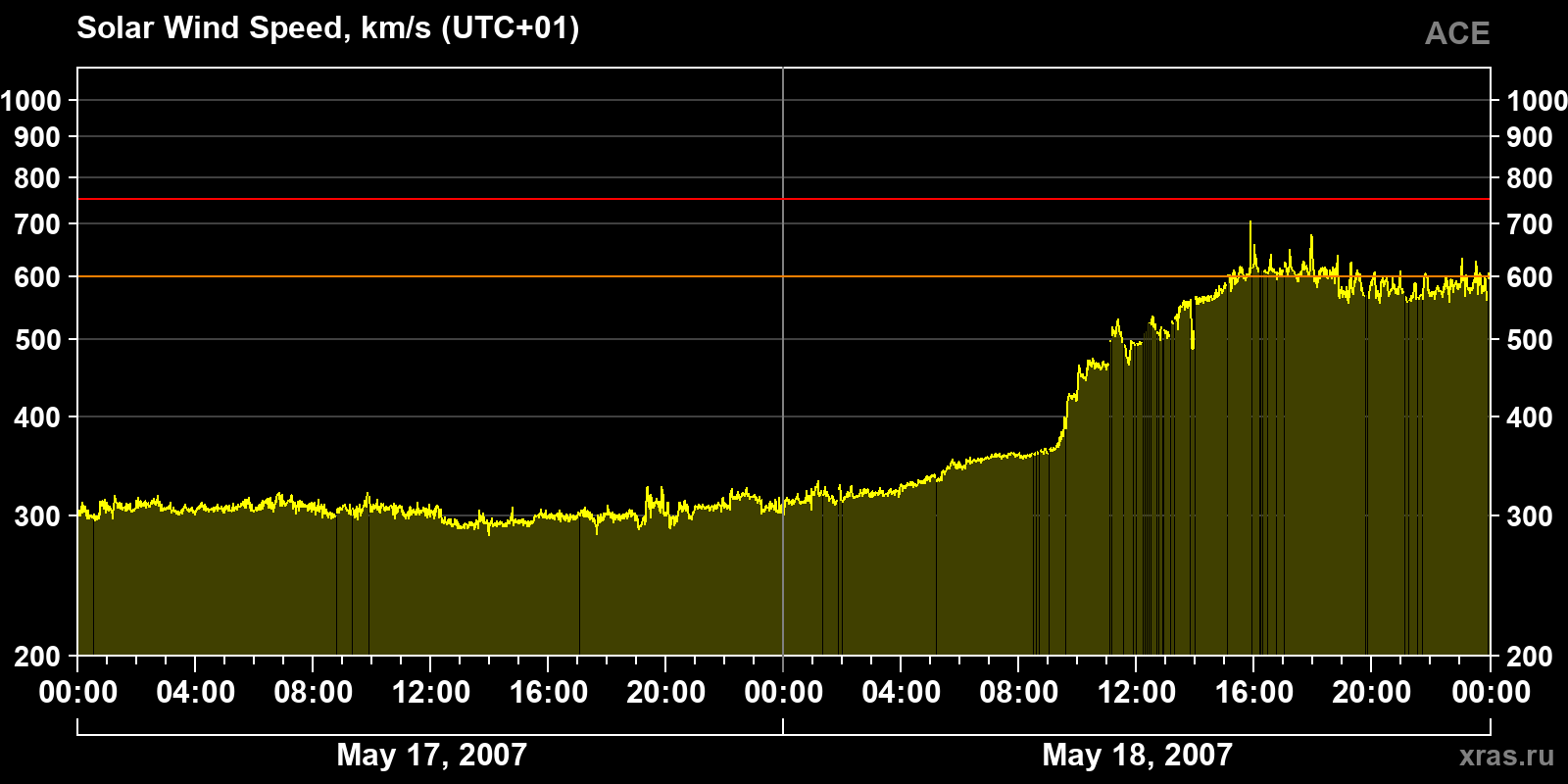 Solar wind speed