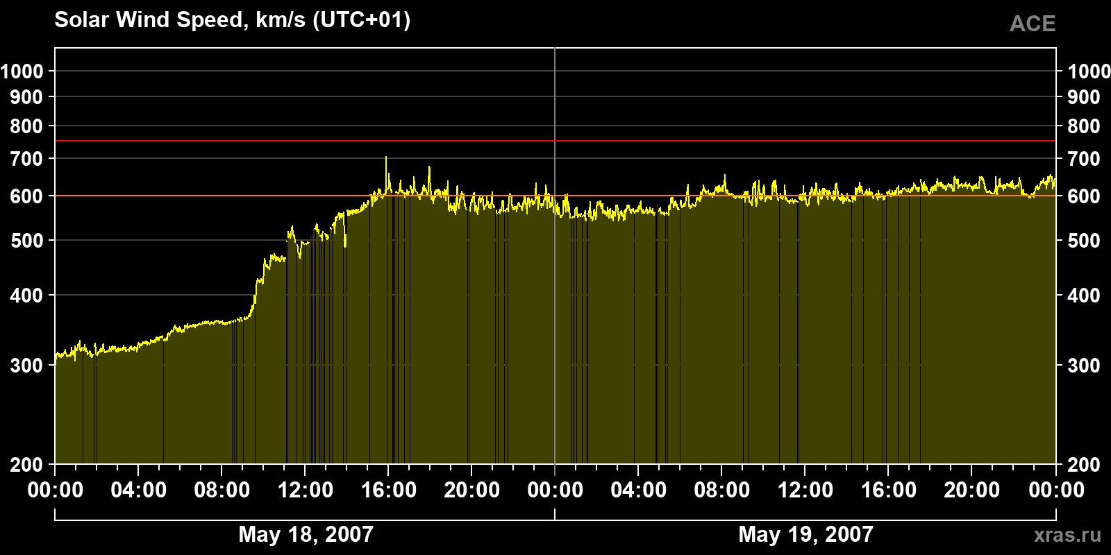 Solar wind speed
