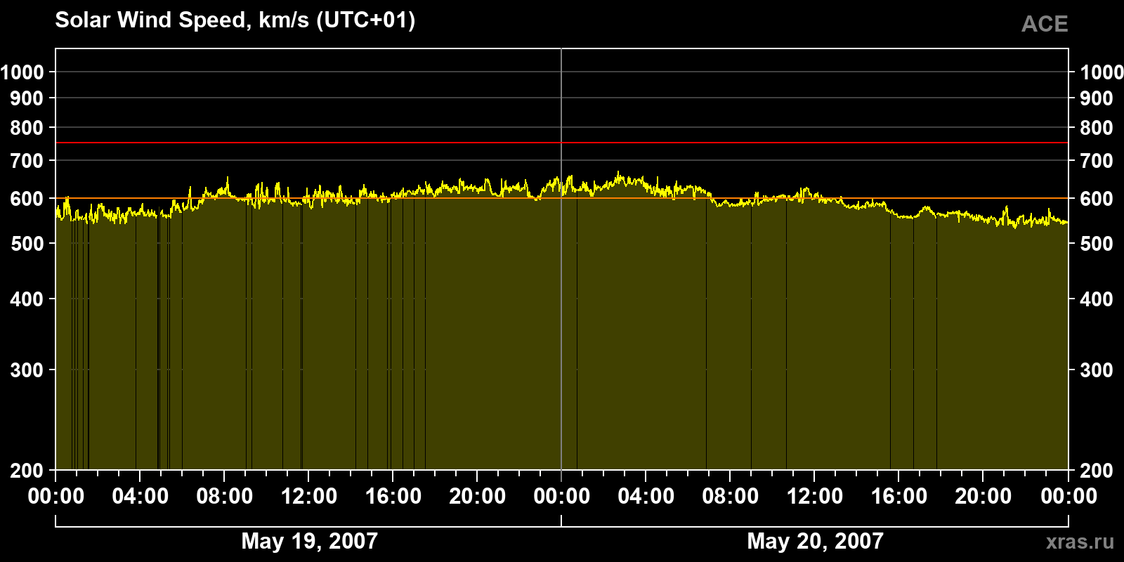 Solar wind speed