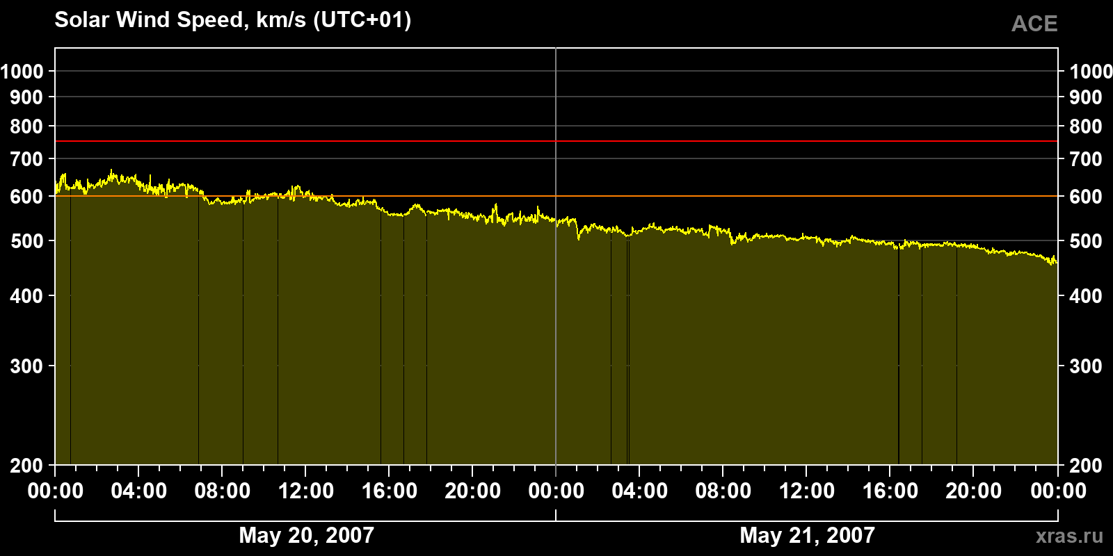 Solar wind speed