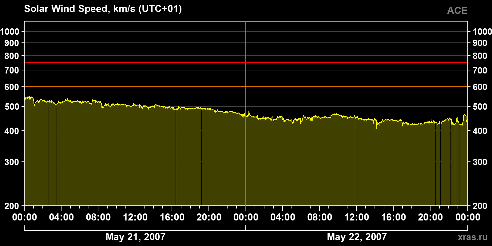 Solar wind speed