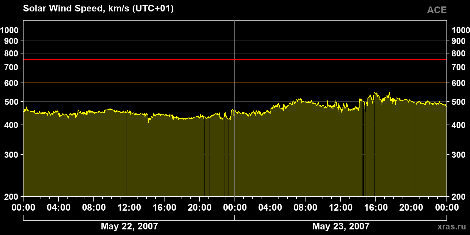 Solar wind speed