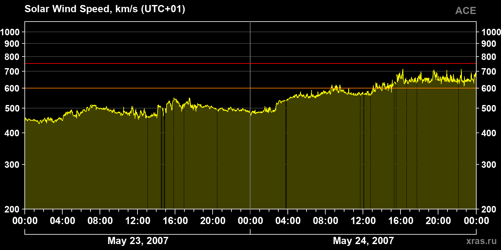 Solar wind speed