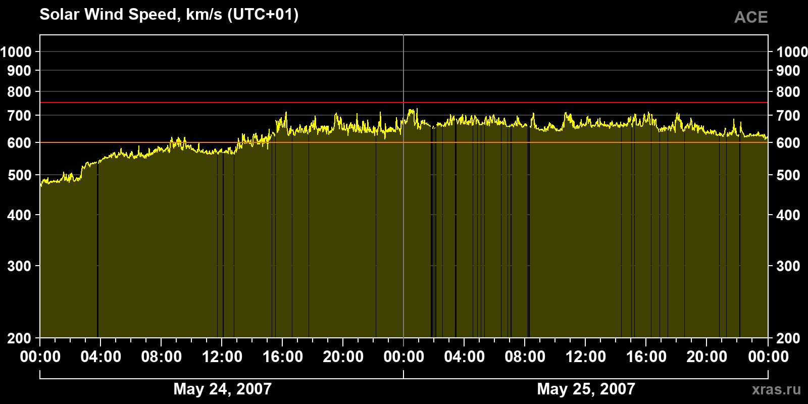 Solar wind speed