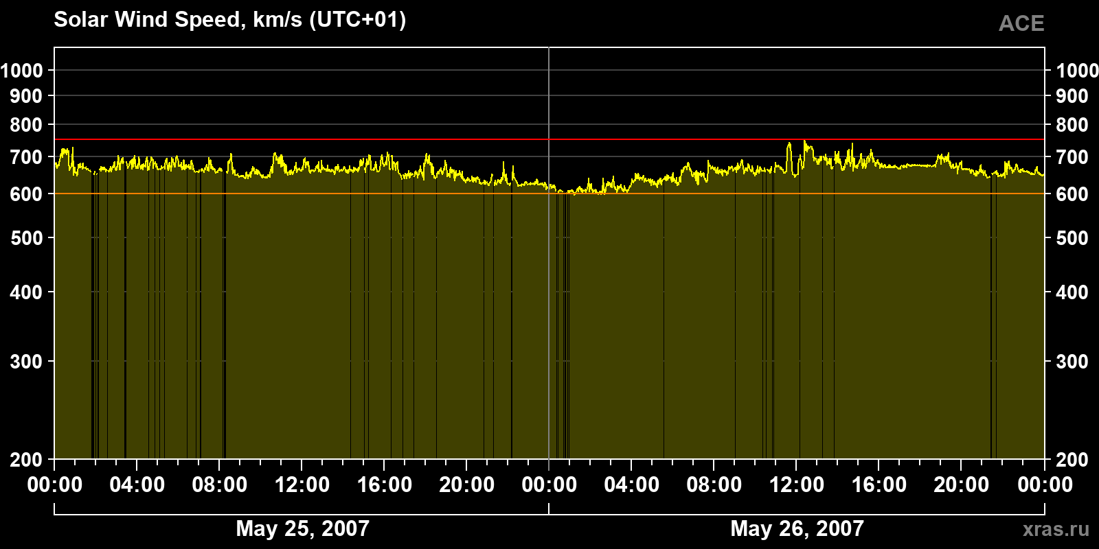 Solar wind speed