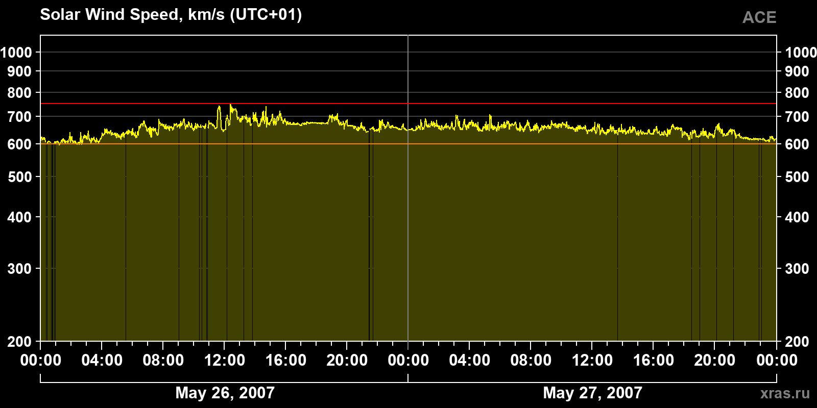 Solar wind speed
