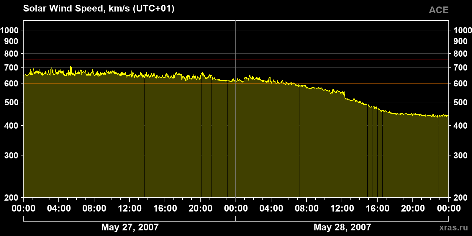 Solar wind speed