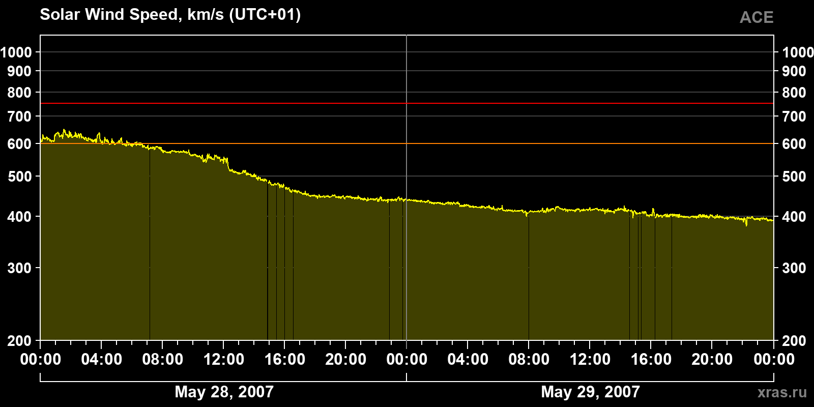 Solar wind speed
