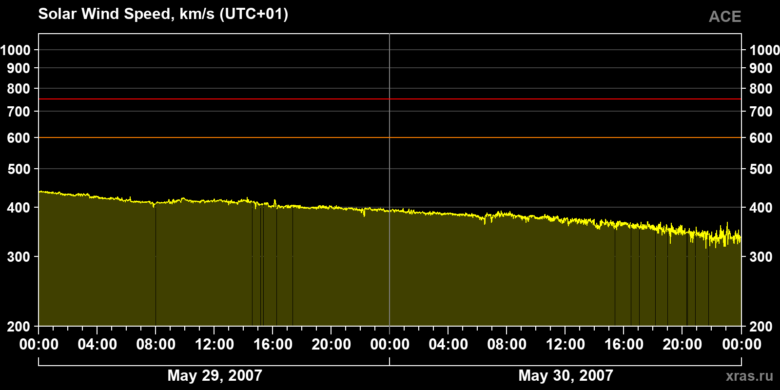 Solar wind speed