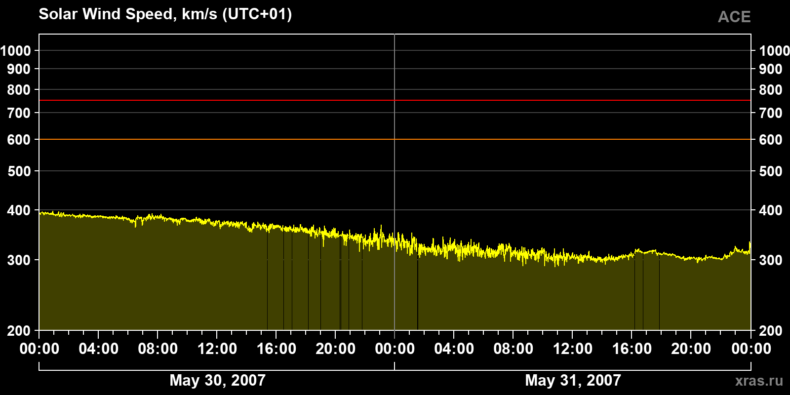 Solar wind speed