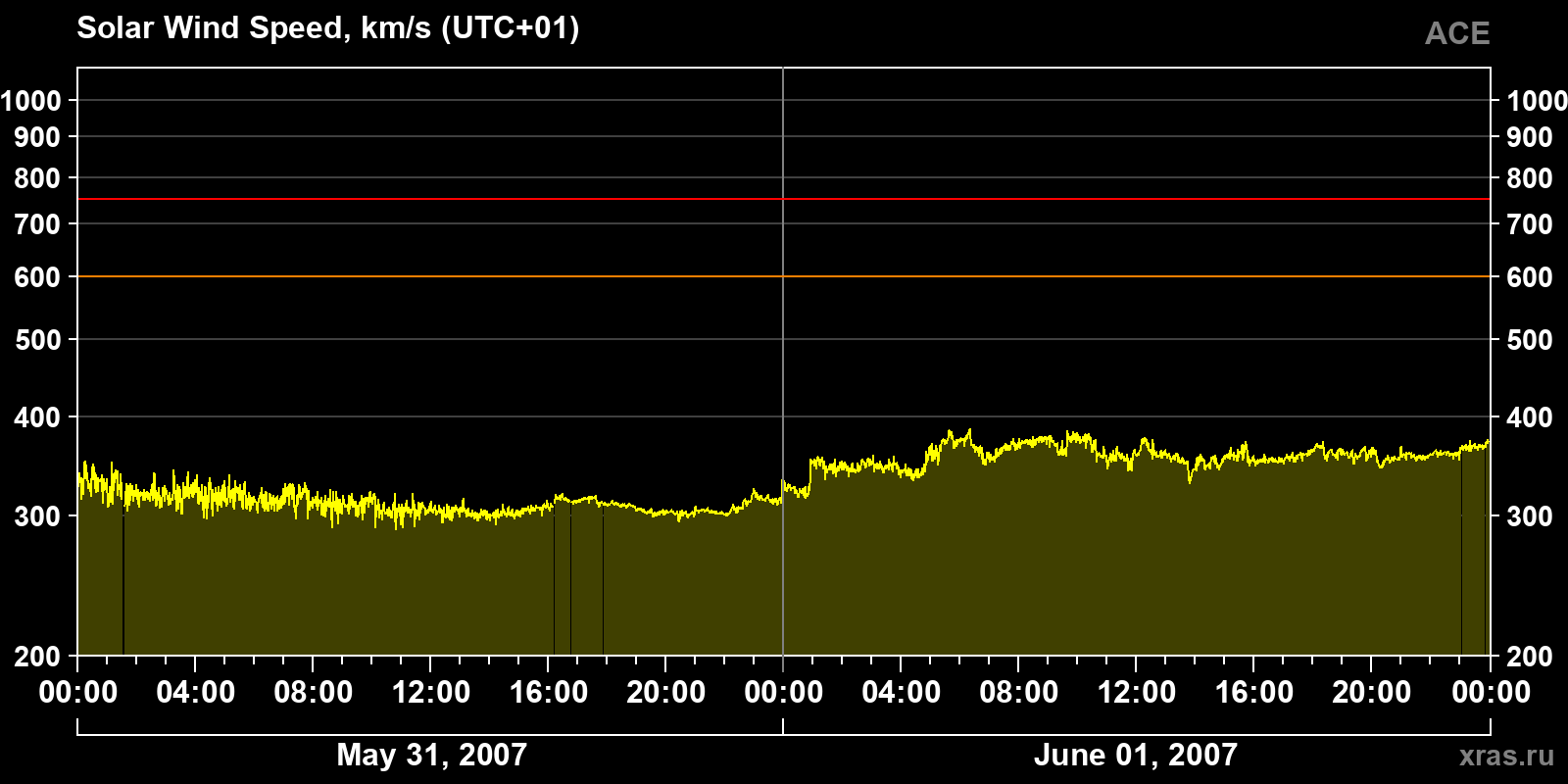 Solar wind speed