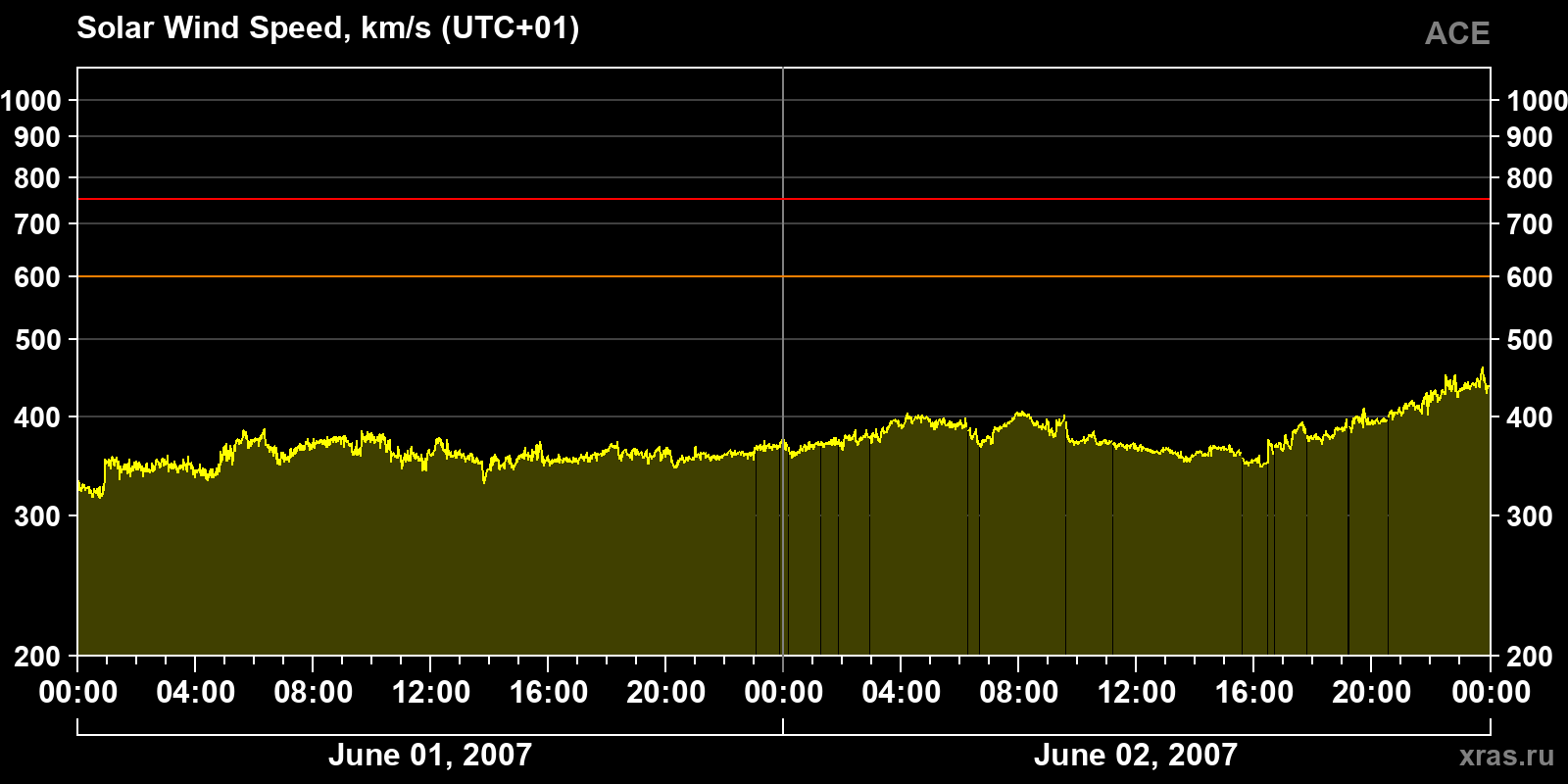 Solar wind speed