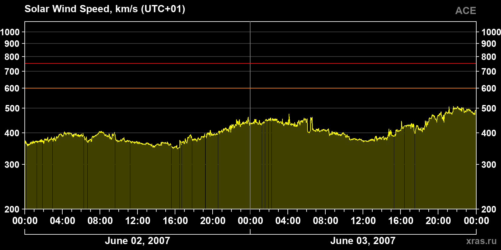 Solar wind speed