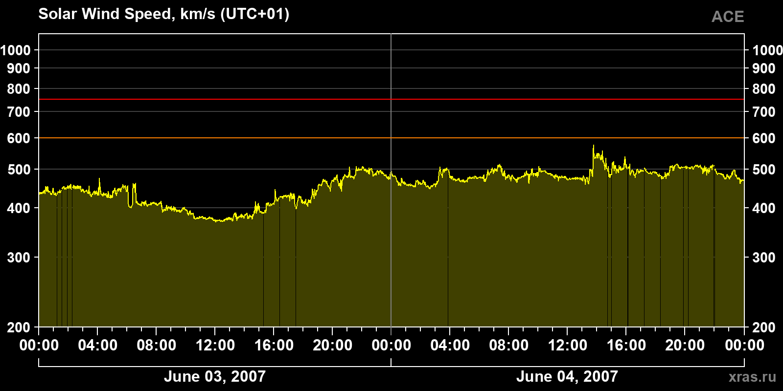 Solar wind speed