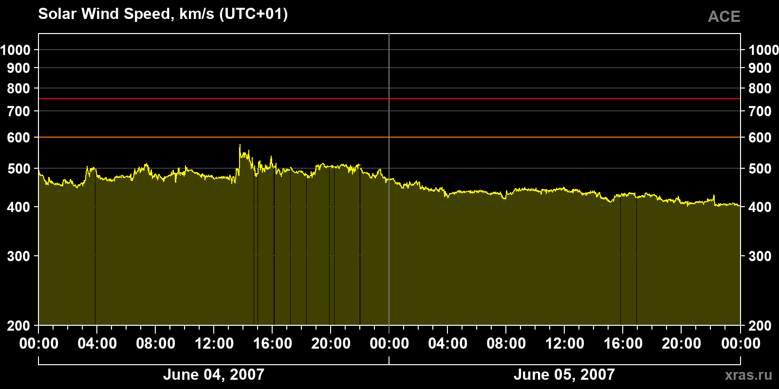 Solar wind speed