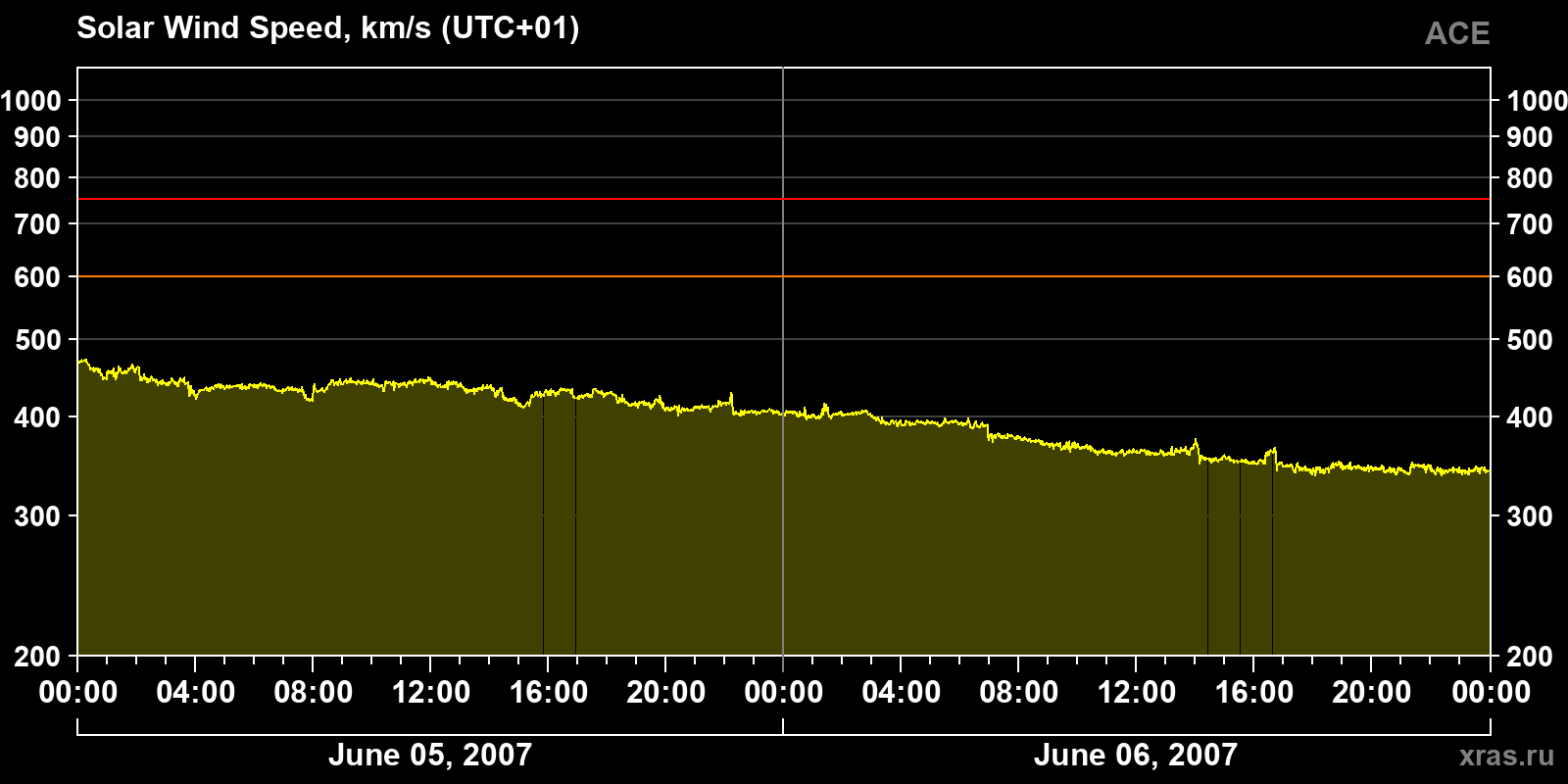 Solar wind speed