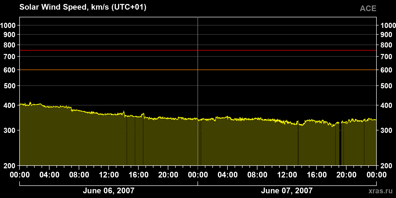 Solar wind speed