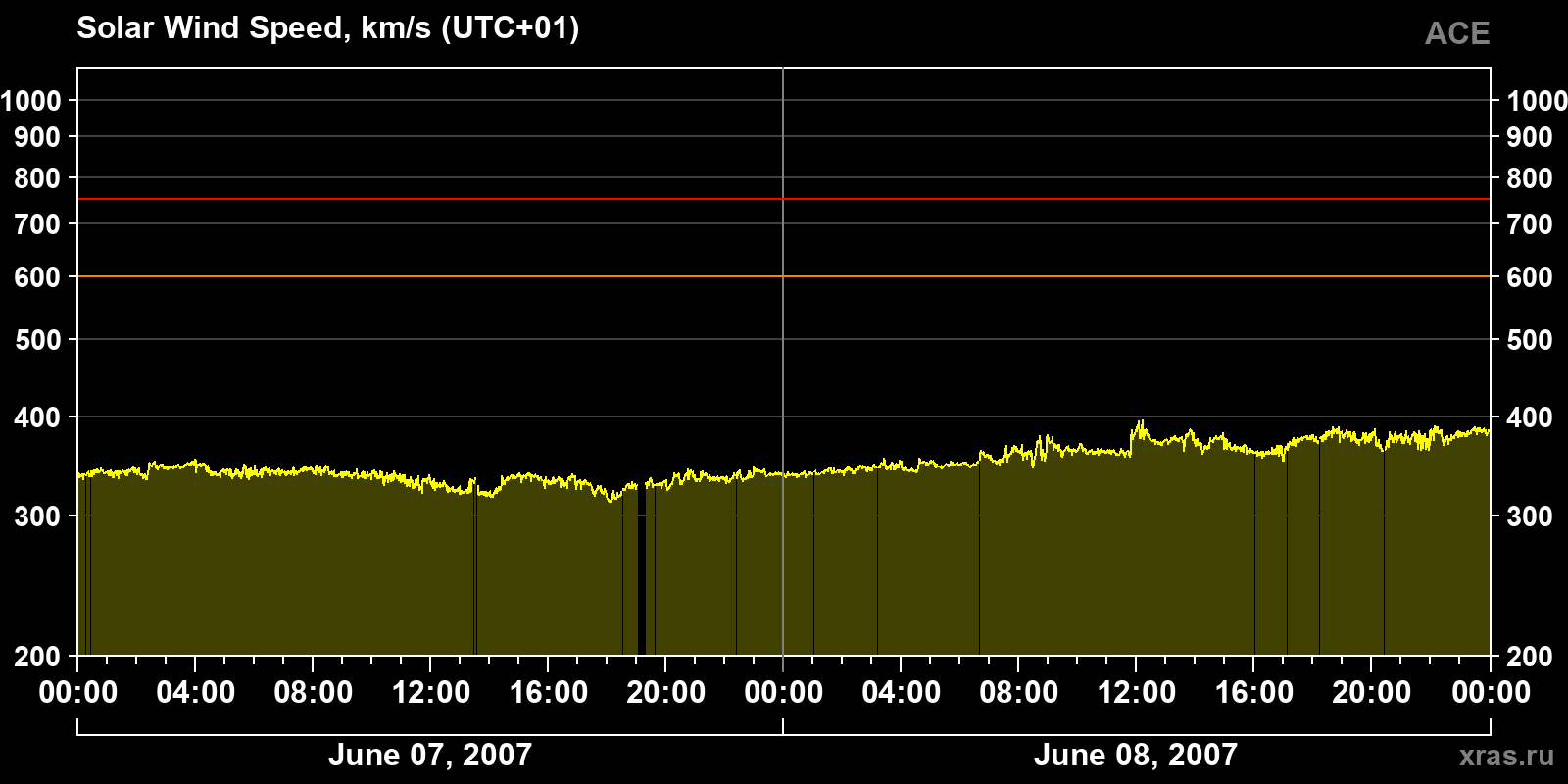 Solar wind speed