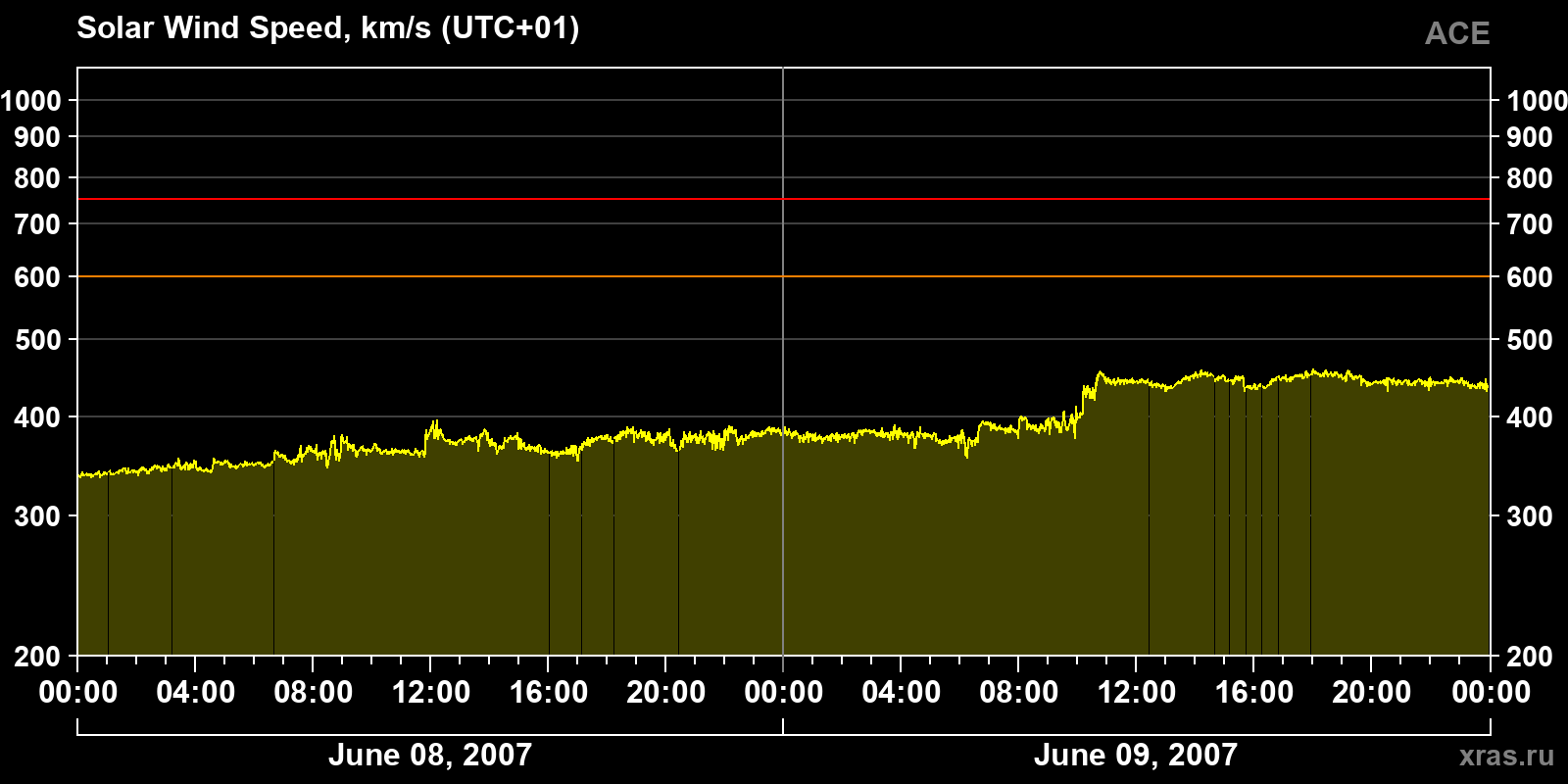 Solar wind speed