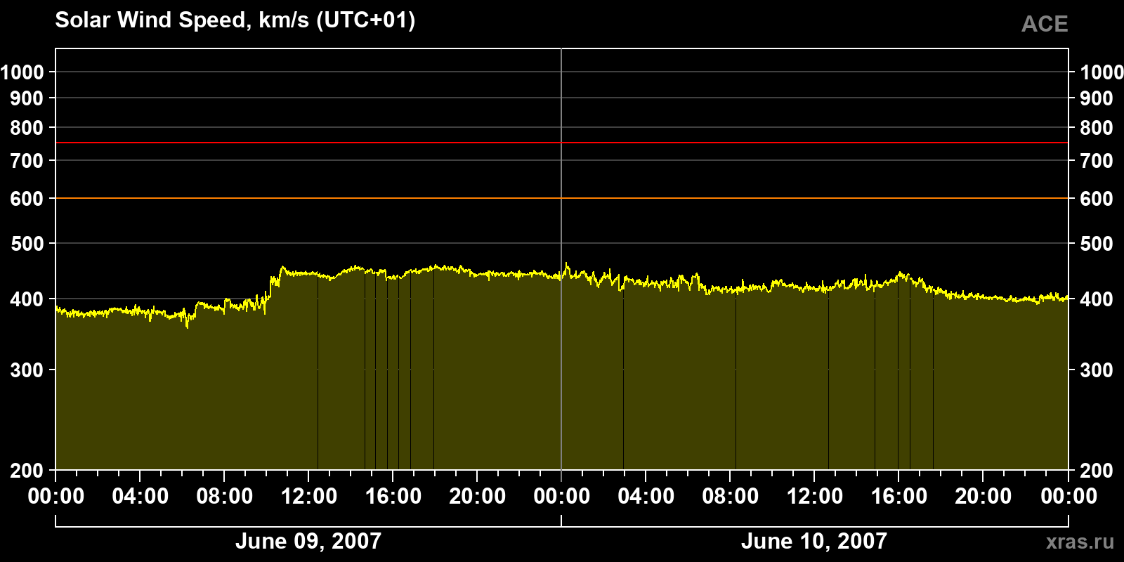 Solar wind speed