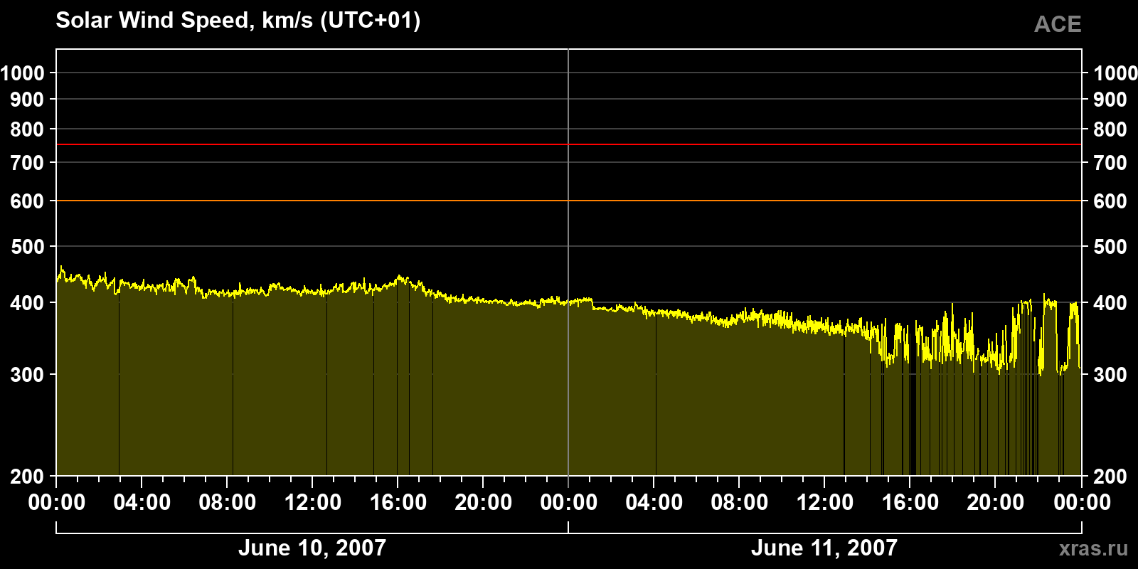 Solar wind speed