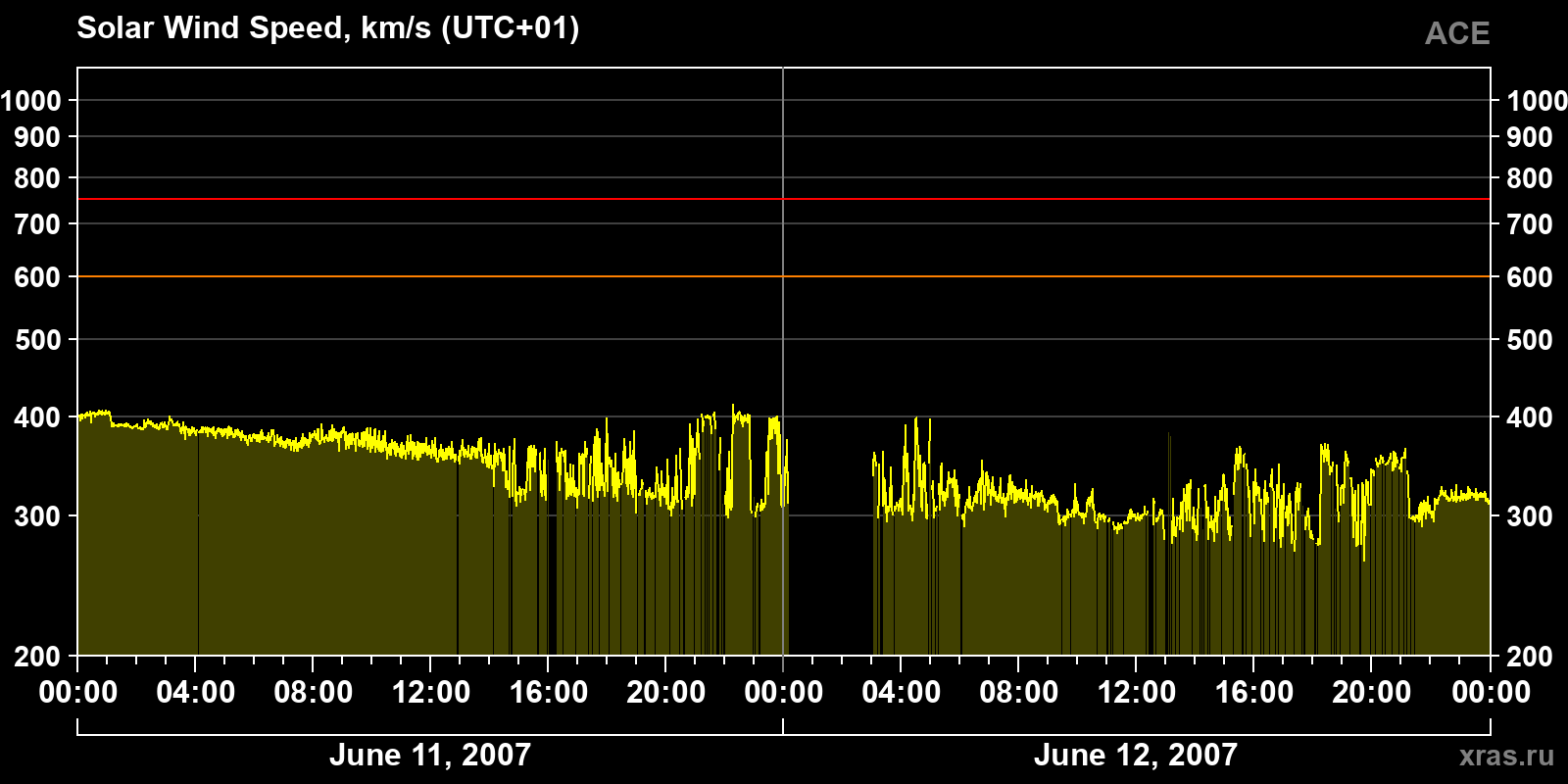Solar wind speed
