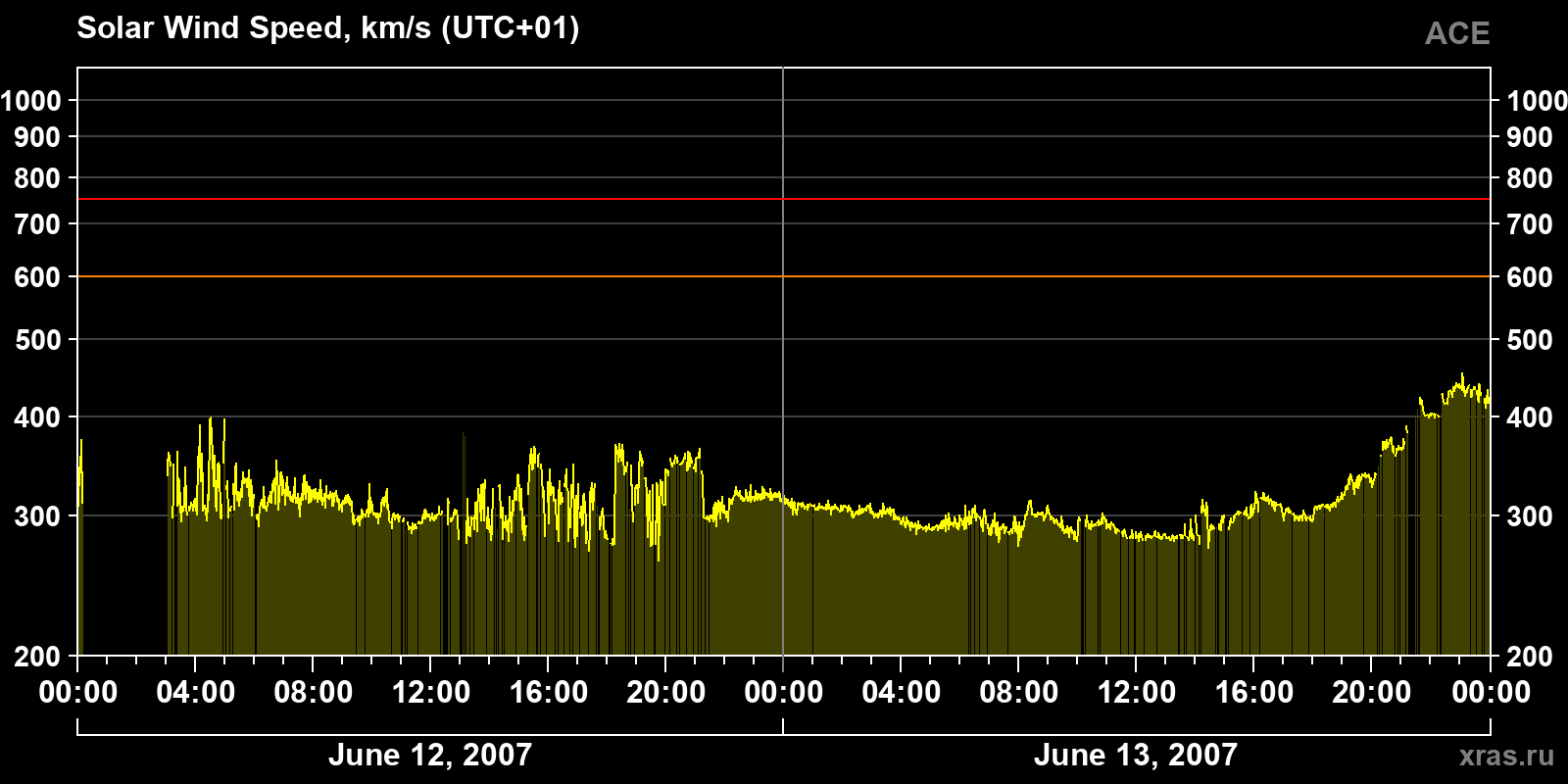 Solar wind speed