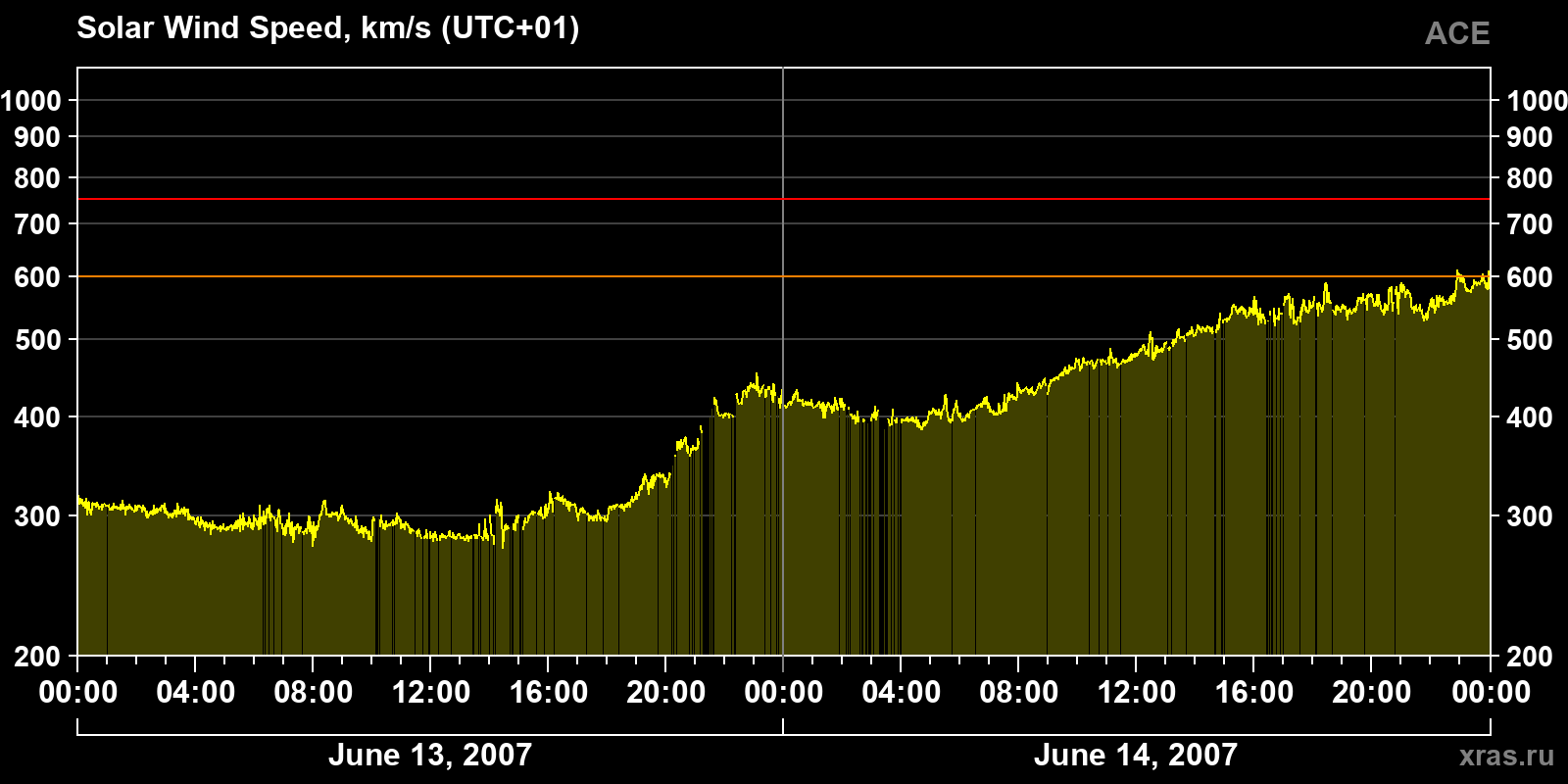 Solar wind speed