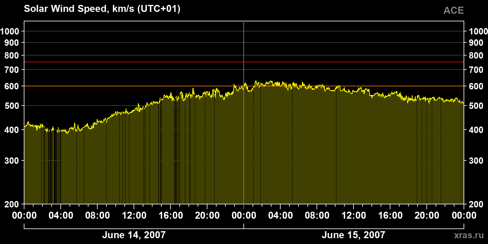 Solar wind speed