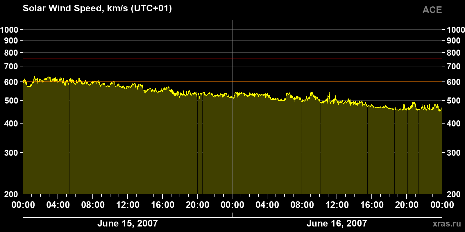 Solar wind speed
