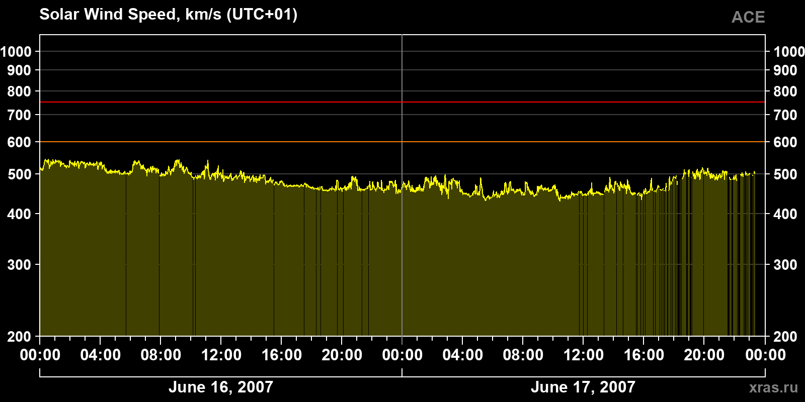 Solar wind speed