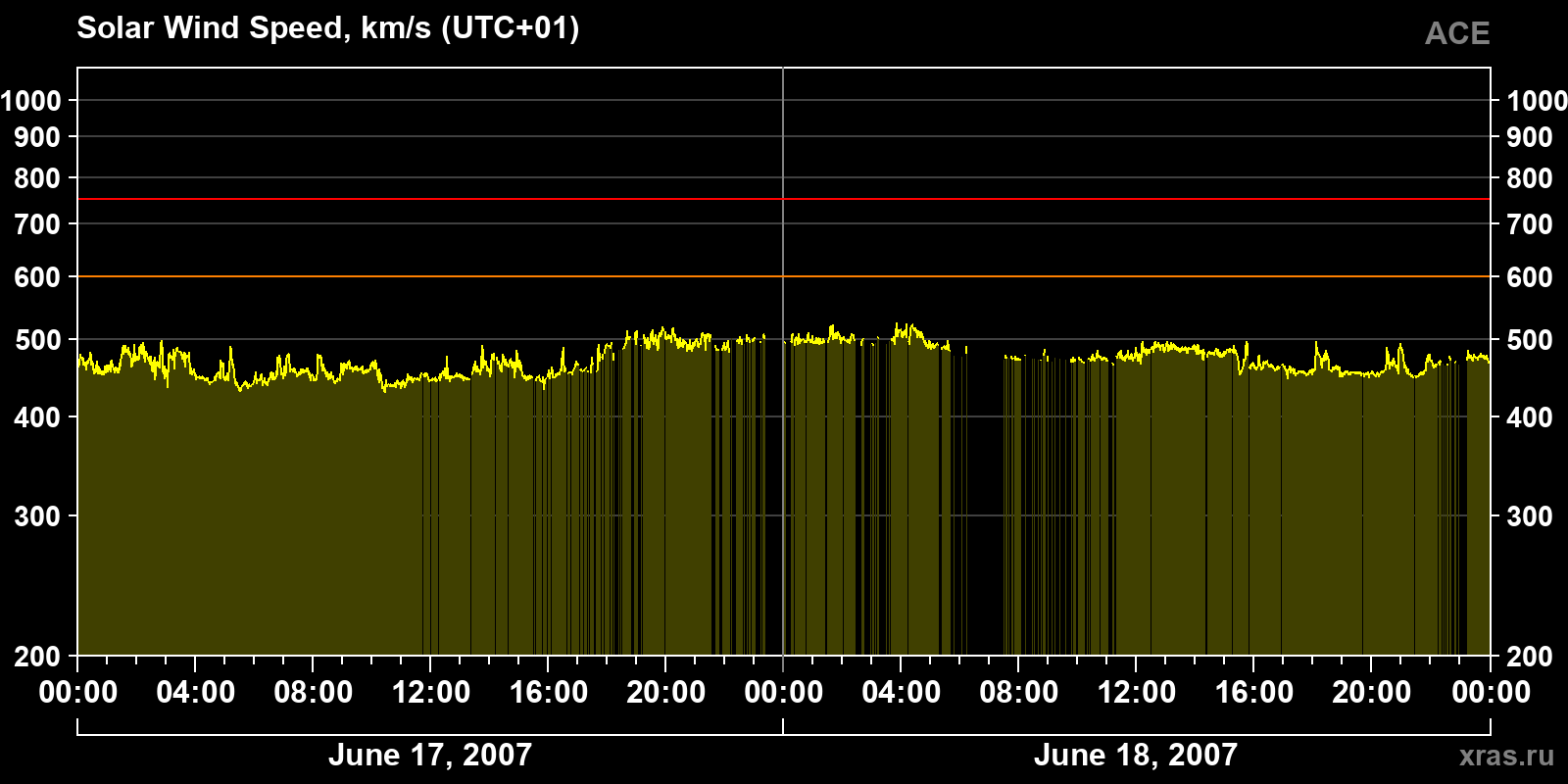 Solar wind speed