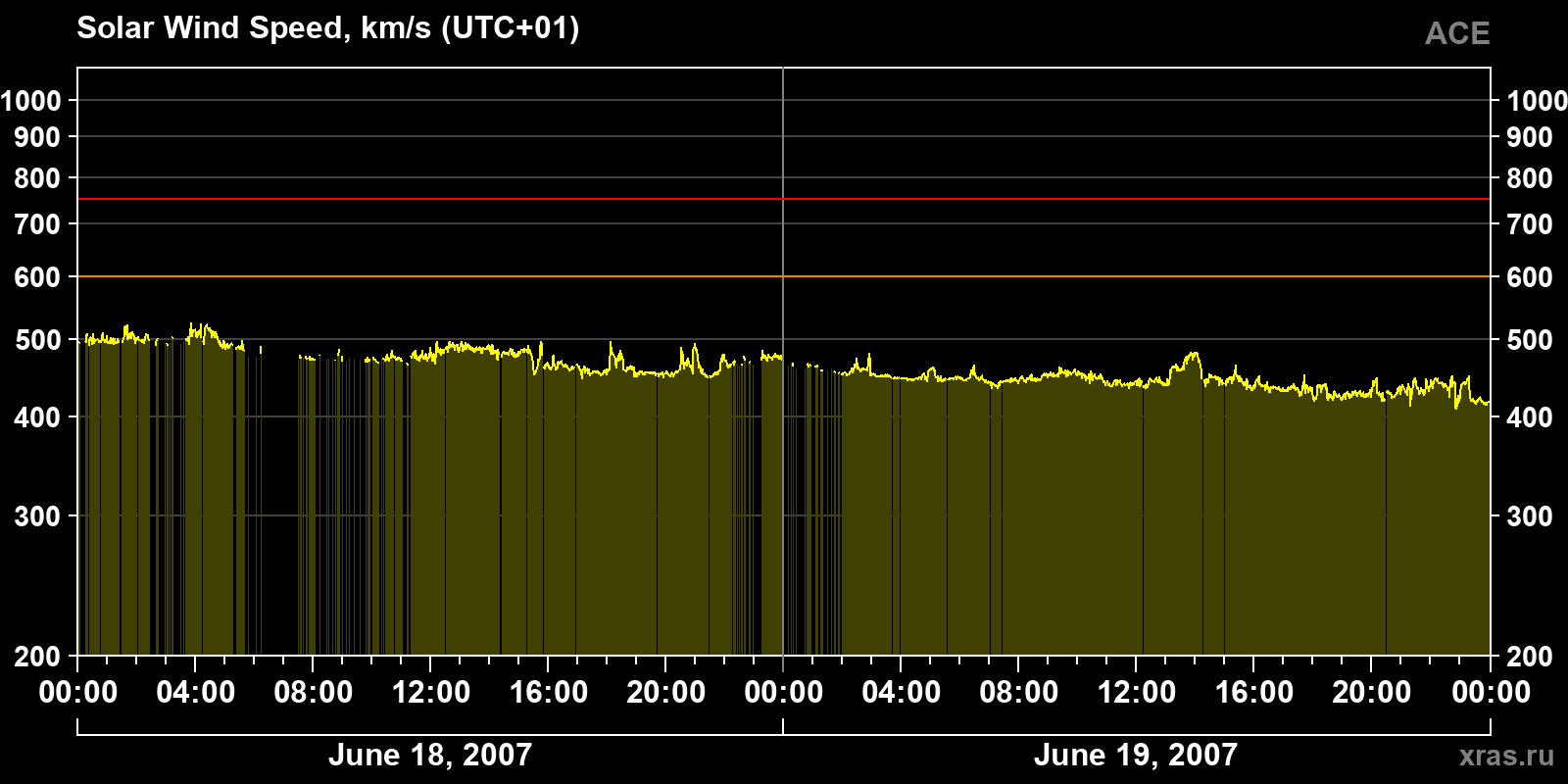 Solar wind speed