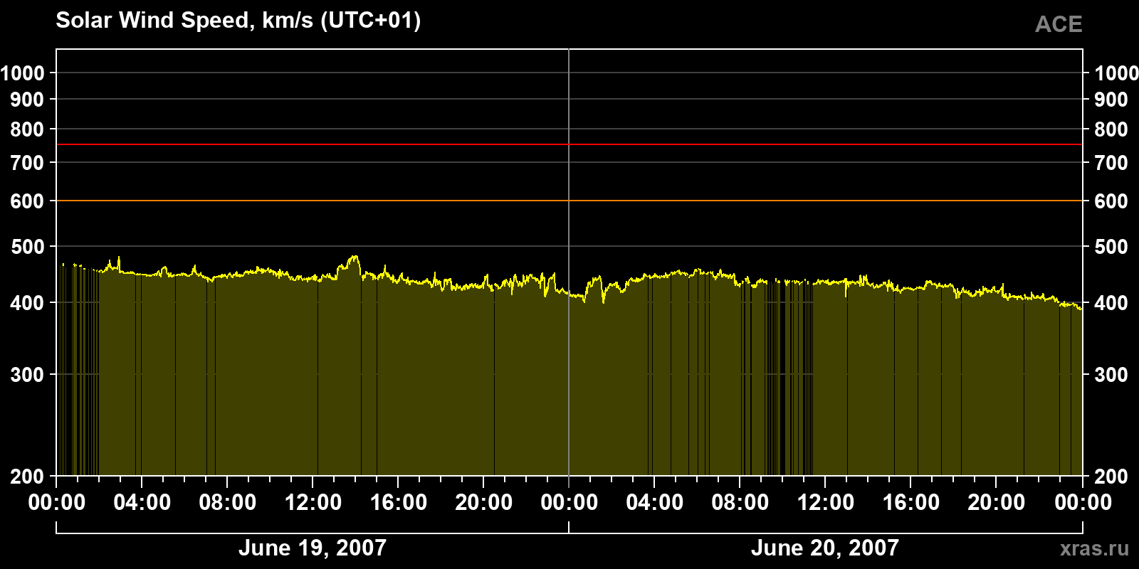 Solar wind speed