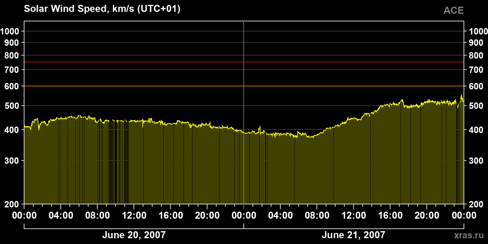 Solar wind speed