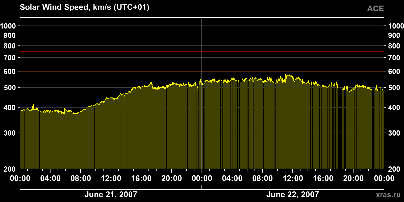 Solar wind speed