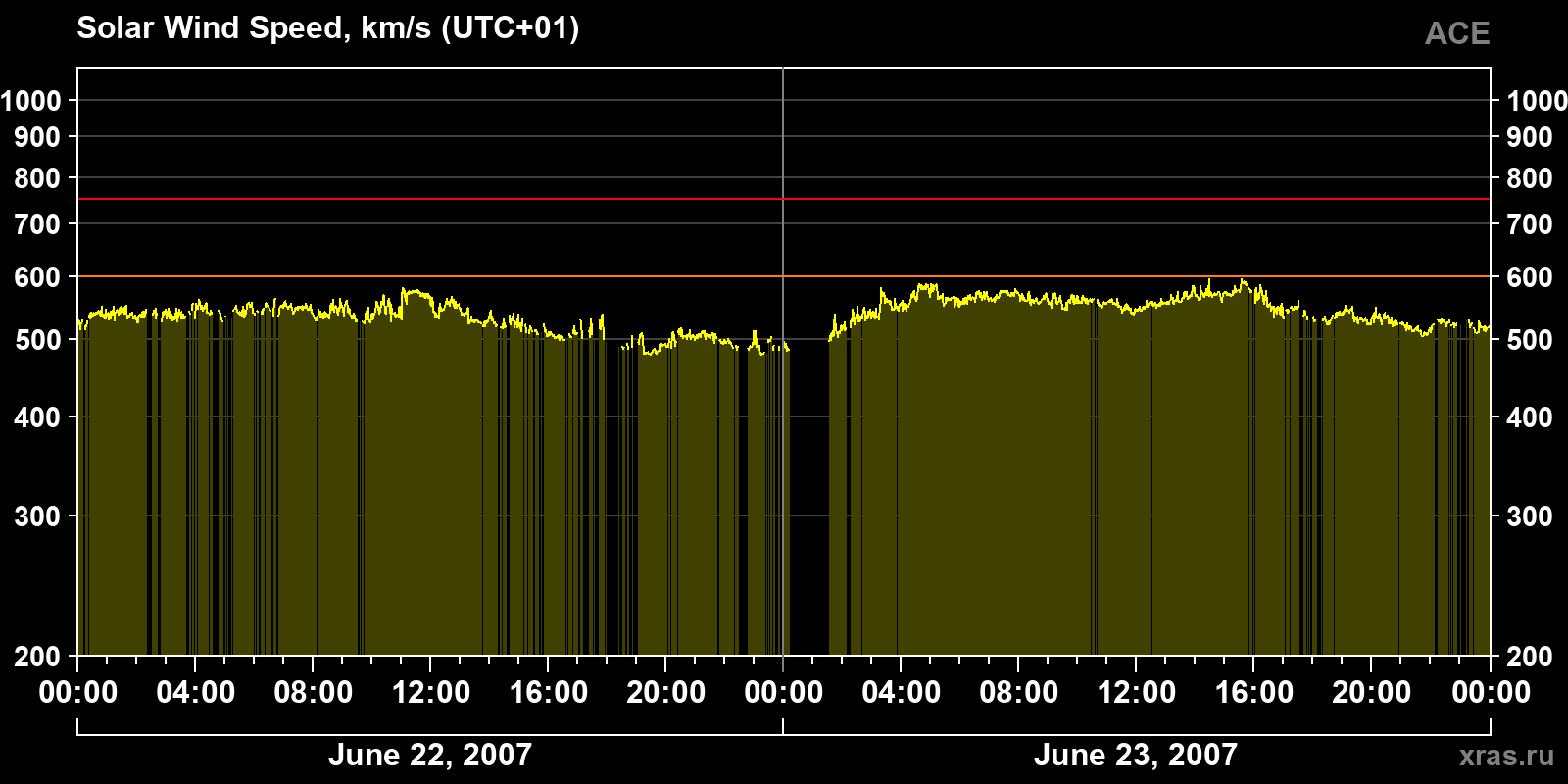 Solar wind speed