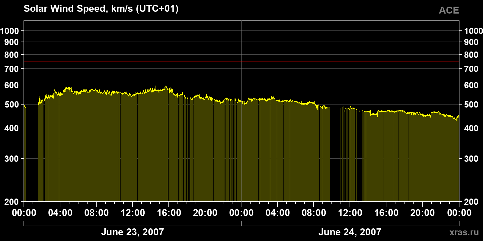 Solar wind speed